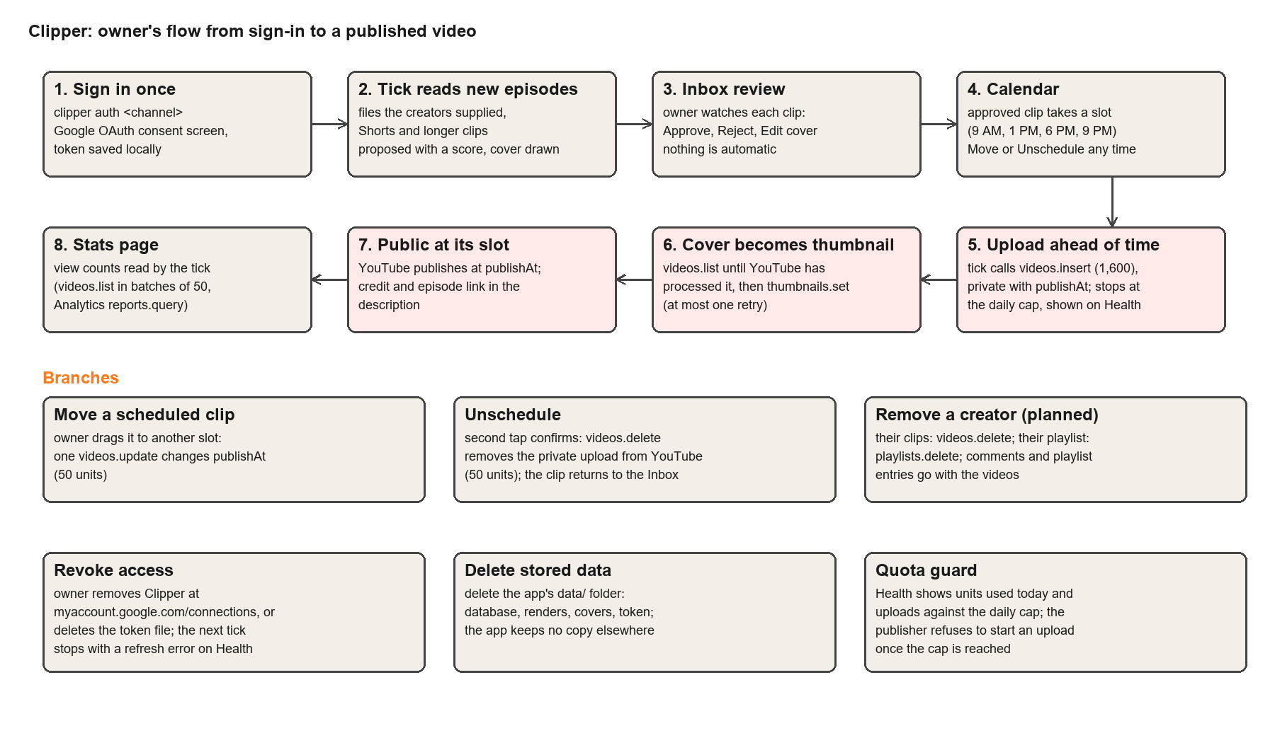 Flow diagram: sign in once, the tick reads new episodes, inbox review, calendar, upload ahead of time, cover becomes thumbnail, public at its slot, stats page; plus six branch boxes.