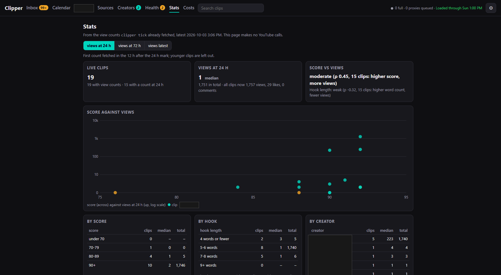 The Stats page: live clips, views at 24 hours, a score-against-views scatter, and three breakdown tables. The creator table is blanked.