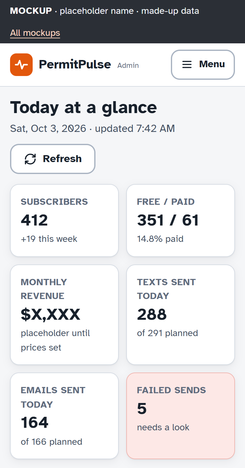 The founder dashboard mockup, top of the page: subscribers, sends, and a failed-sends tile. All figures are made up; the revenue tile is a placeholder until prices are set.